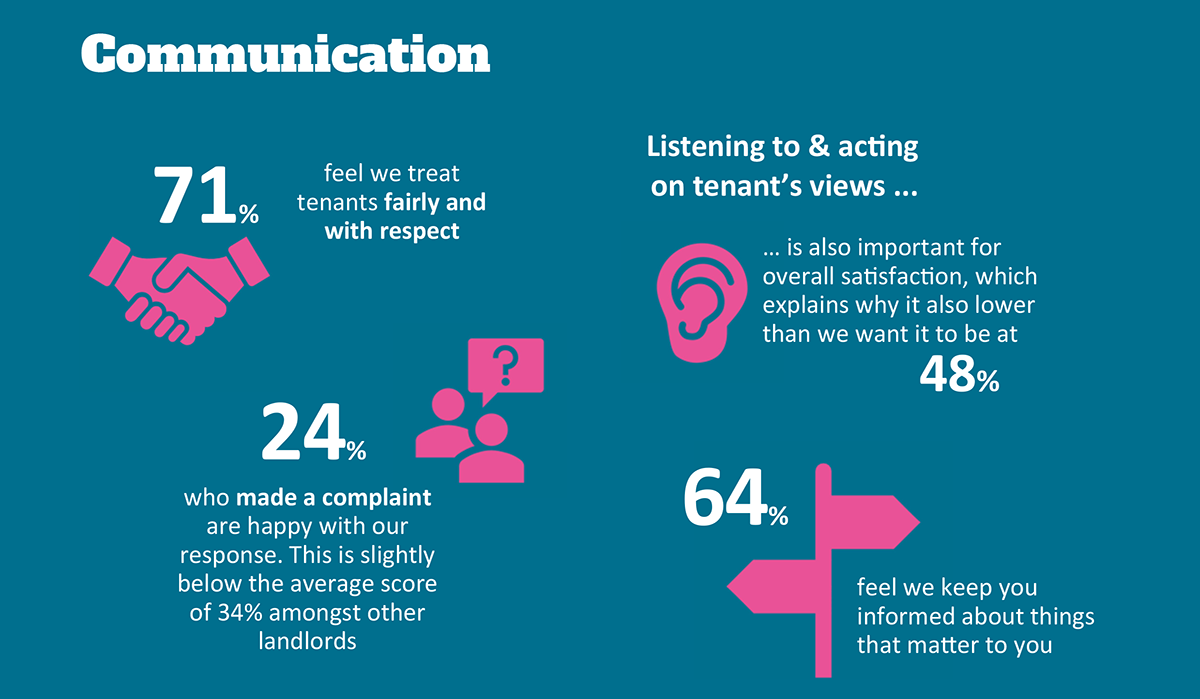 Graphic showing satisfaction with how ISHA communicates with tenants.