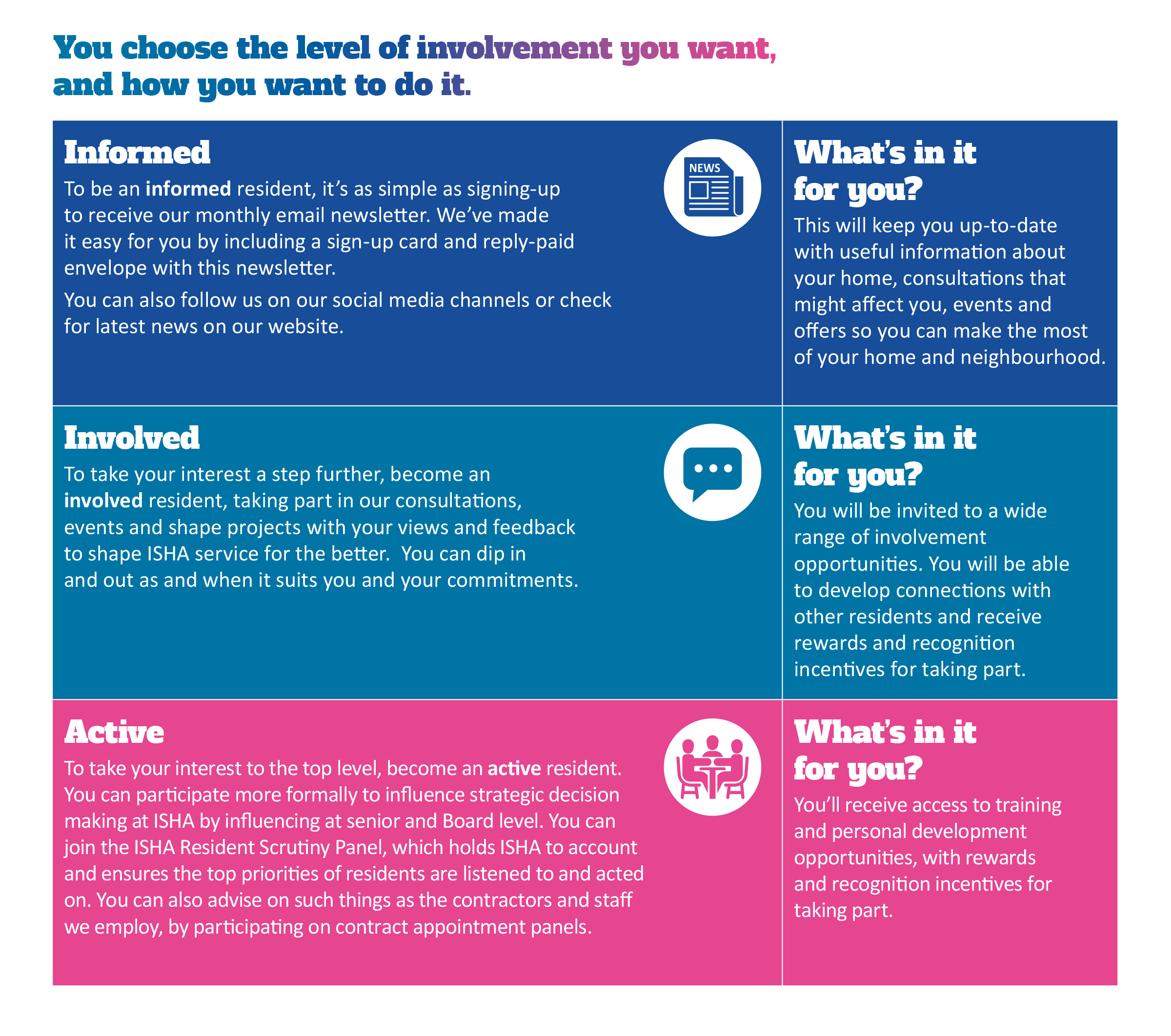 This is a table which details levels of involvement with ISHA. It explains informed, involved and active levels and the benefits . Each level contains a small graphic which service as decorative feature. All the wording in this table is repeated in the text on the page.